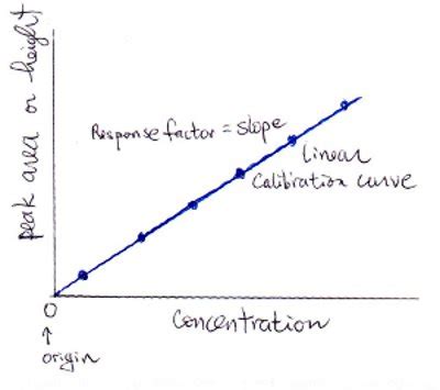 Calibration Factor Calculation