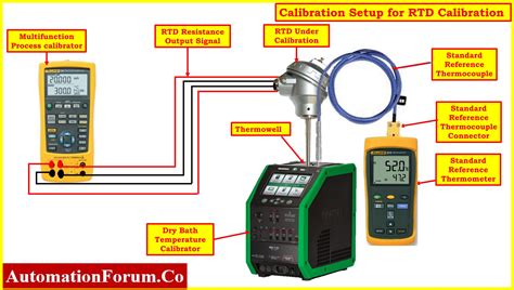 Calibration Method