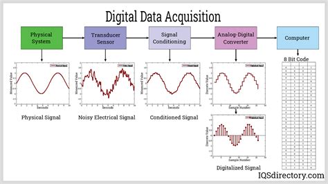 Calibration Of Data Acquisition System