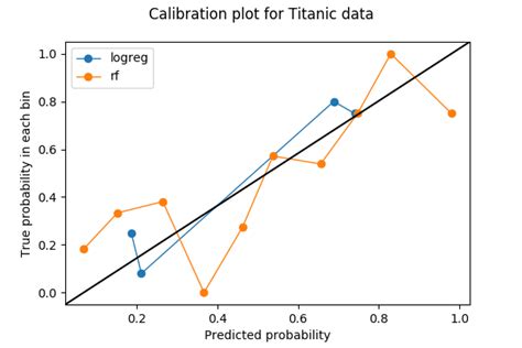 Calibration Plot Python