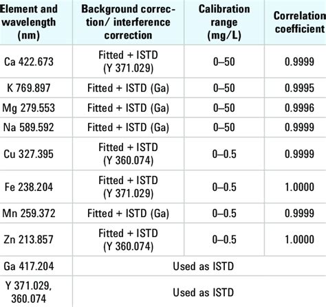 Calibration Range Vs Operating Range