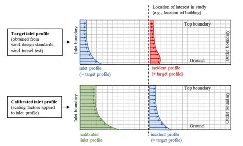 Calibration Scaling Factor