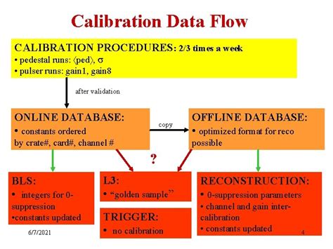 Calibration Time Meaning