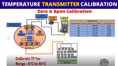 Calibration Zero And Span