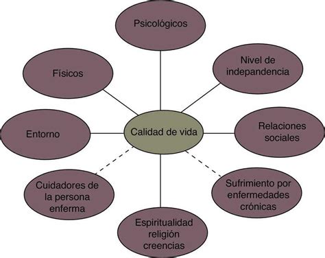 Mapa conceptual Calidad de Vida frayelis