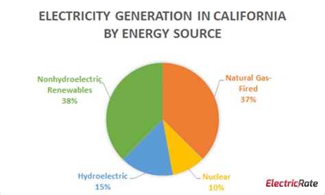 California Renewable Energy Percentage 2021: What To Expect?