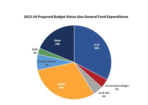 california budget 2023 breakdown