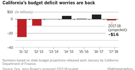 california budget deficit news