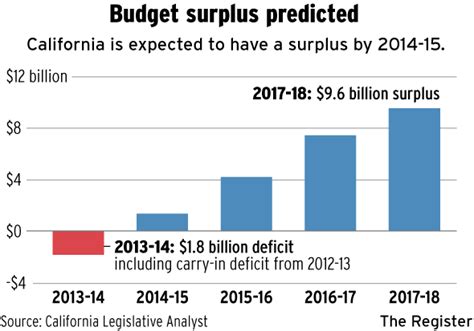 california budget surplus by year
