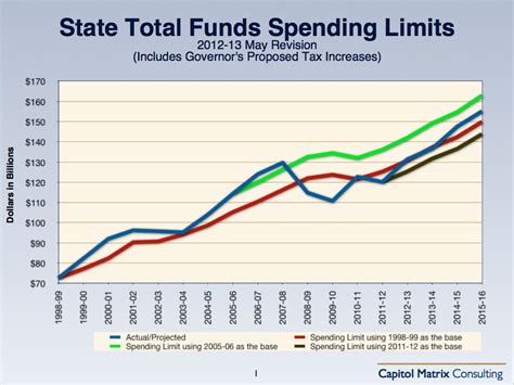 california budget surplus to deficit