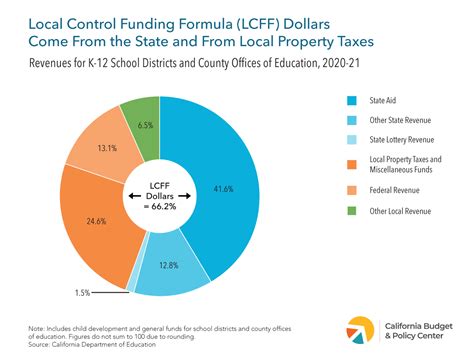 california charter school funding per student