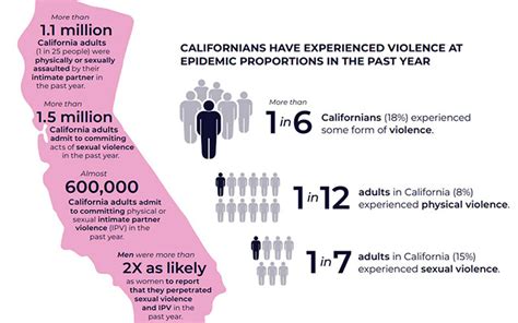 california domestic violence statistics 2022