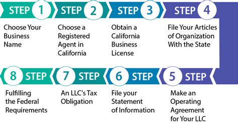 california forming an llc checklist