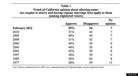california gay marriage vote