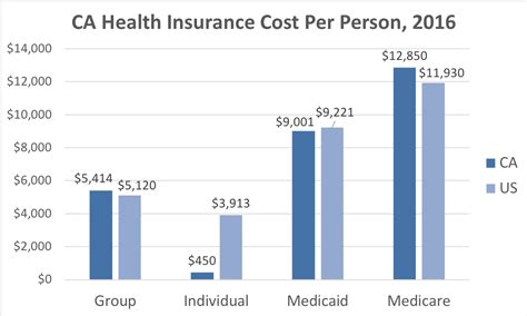 california health care costs