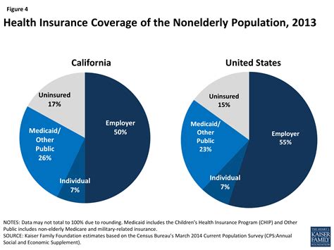 california health care coverage possibilities