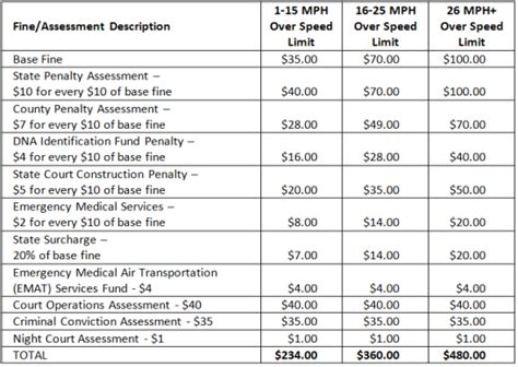 california laws on speeding