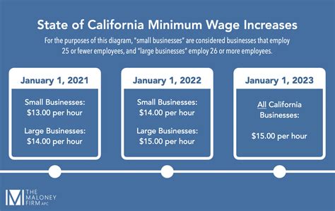 california minimum wage 2023 for employers