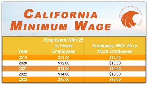 california minimum wage 2023 projections