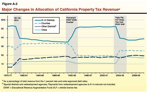 california property taxes due