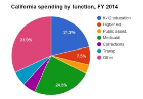 california state budget breakdown