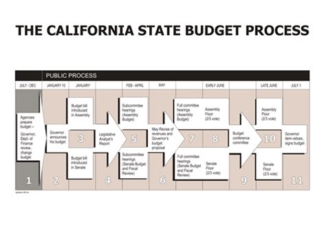 california state budget process timeline