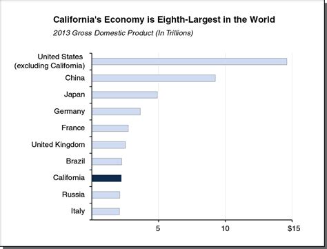california world economic ranking