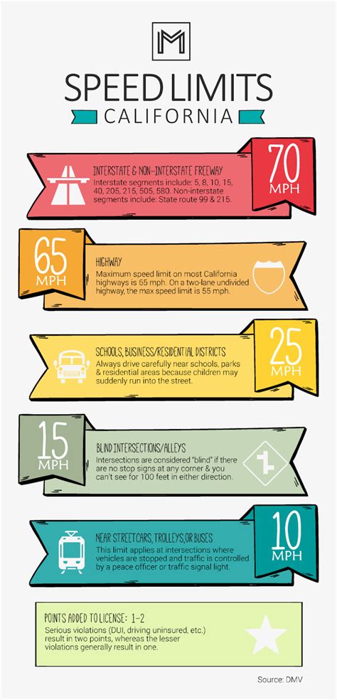 Interstate Speed Limits By State Map Printable Map