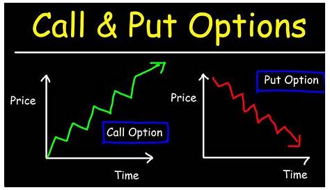Call Put Option Charts Summarizing & s Varsity By Zerodha