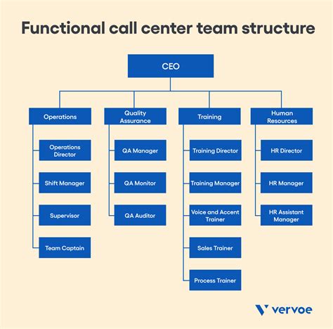 call structure example