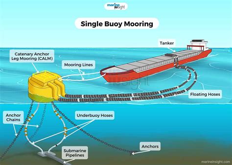 calm buoy mooring system