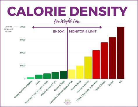 Calorie Density