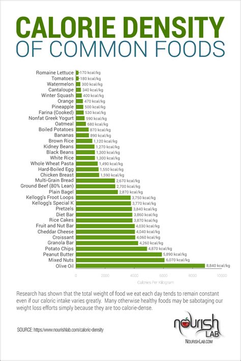 Calorie Density Chart Pdf