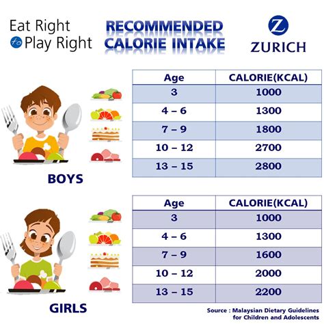 calorie intake guidelines for children