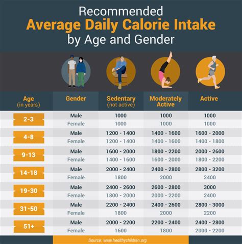 calories based on age