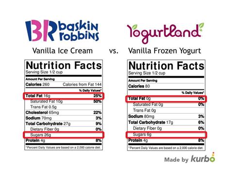 Calories Froyo: Simple Serving Size Tips