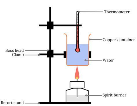 Calorimeter Experiment Analysis