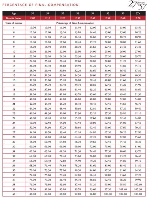 calpers retirement chart 2% at 60