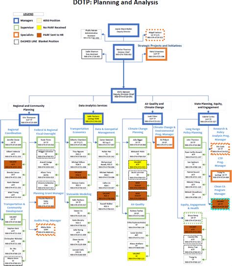 caltrans organization chart hq