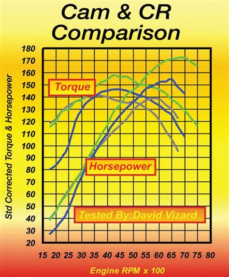 Cam Duration Vs Compression Ratio Chart