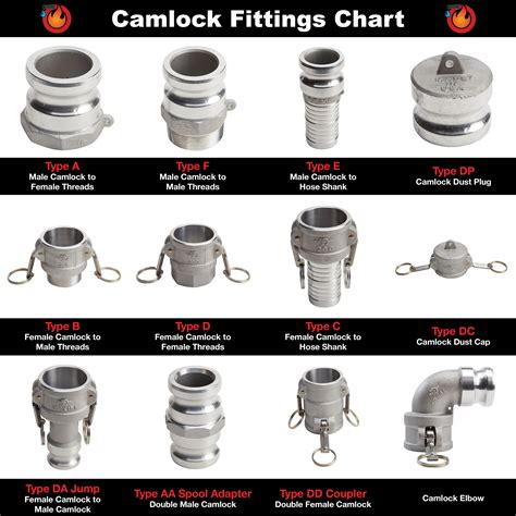 Cam Lock Fitting Hose