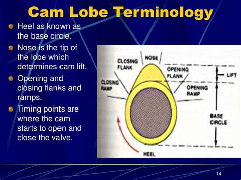 Cam Motion Lobe List