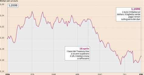 cambio euro dollaro sole 24 ore