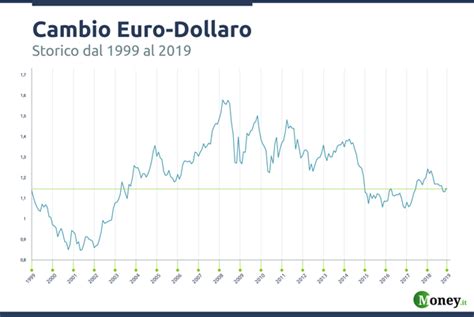cambio euro dollaro storico 2021