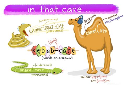 camelcase kebab case snake case