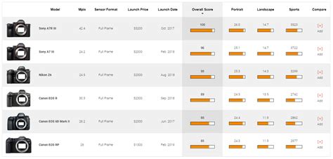 Camera Sensor Ratings