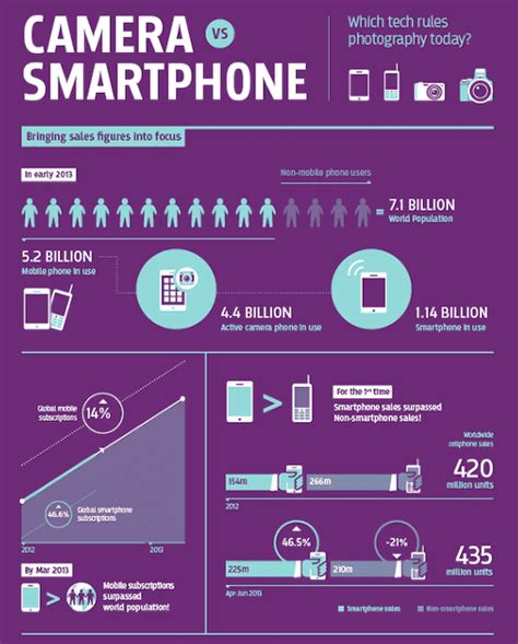 Camera vs. Smartphone Chart