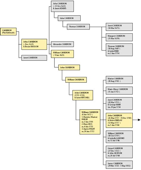 cameron clan family tree