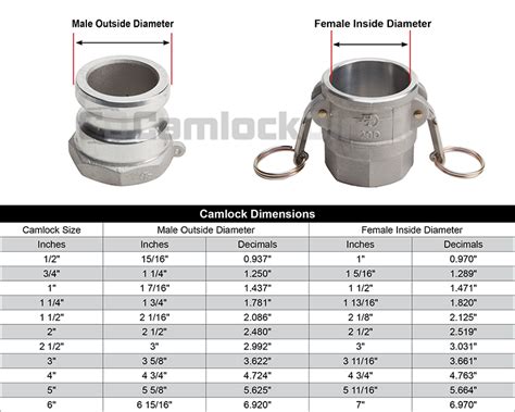 Camlock Fitting Dimensions
