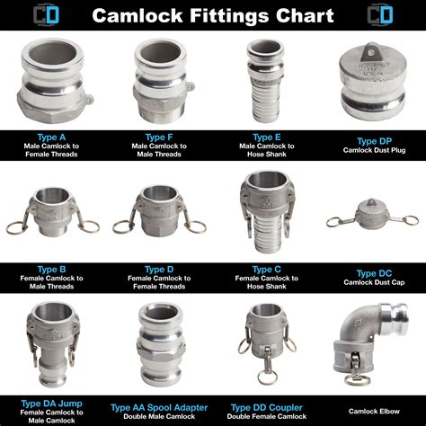 Camlock Type C